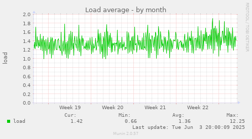 Load average