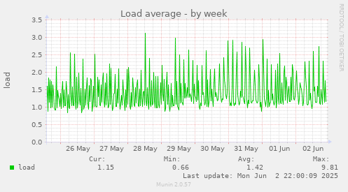 Load average