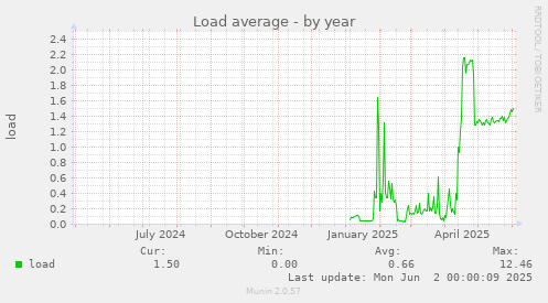 Load average