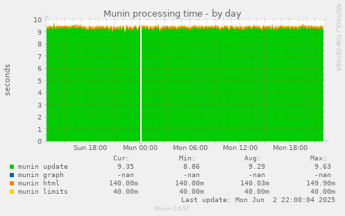Munin processing time