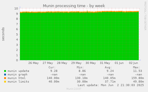 Munin processing time