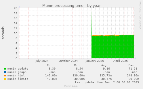 Munin processing time