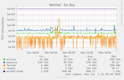 Netstat
