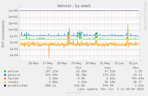 Netstat