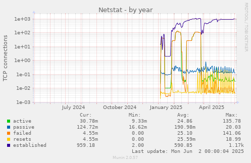 Netstat