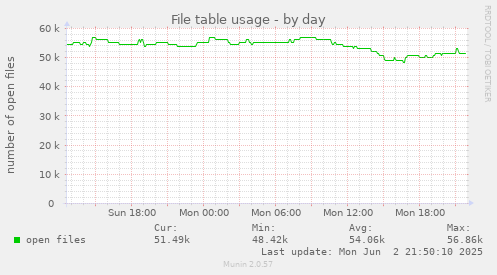 File table usage