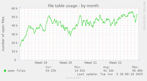 File table usage