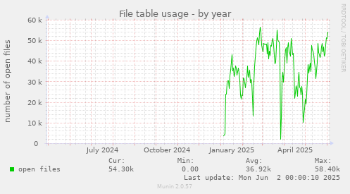 File table usage