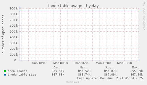 Inode table usage