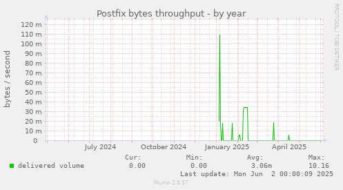 Postfix bytes throughput