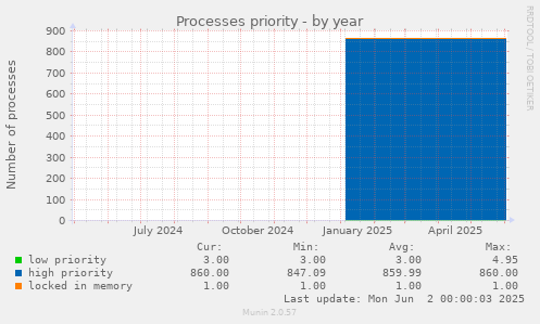 Processes priority