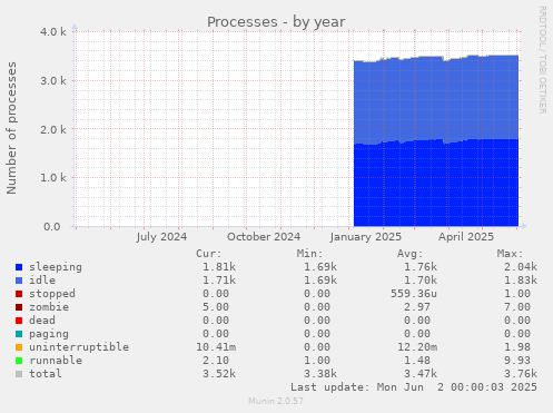 Processes