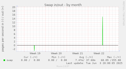 Swap in/out
