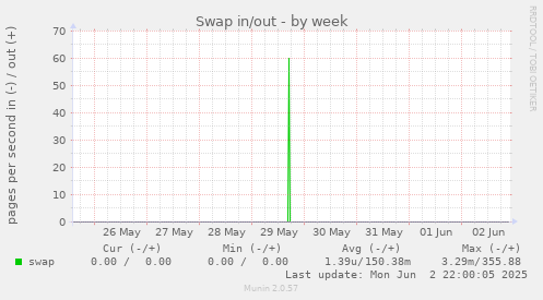 Swap in/out