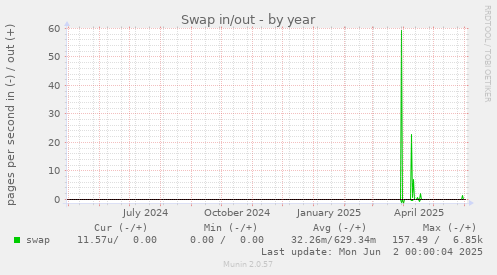 Swap in/out