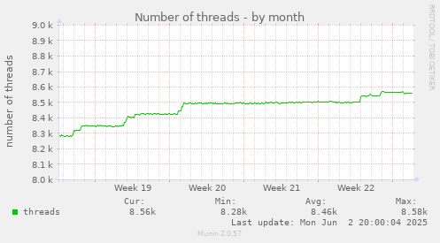 Number of threads