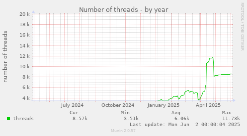Number of threads