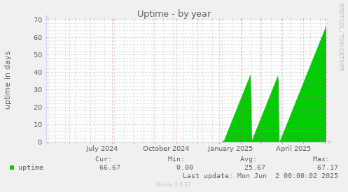 Uptime