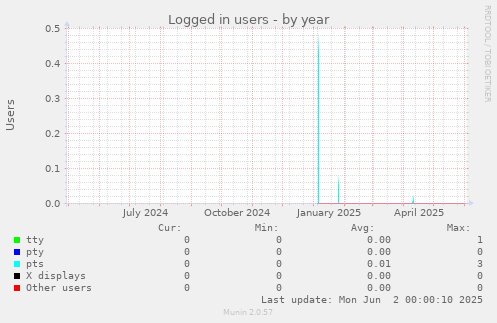 Logged in users