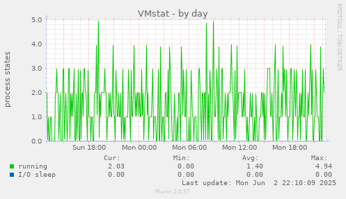 VMstat