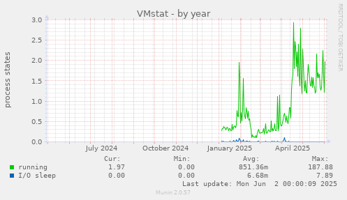 VMstat